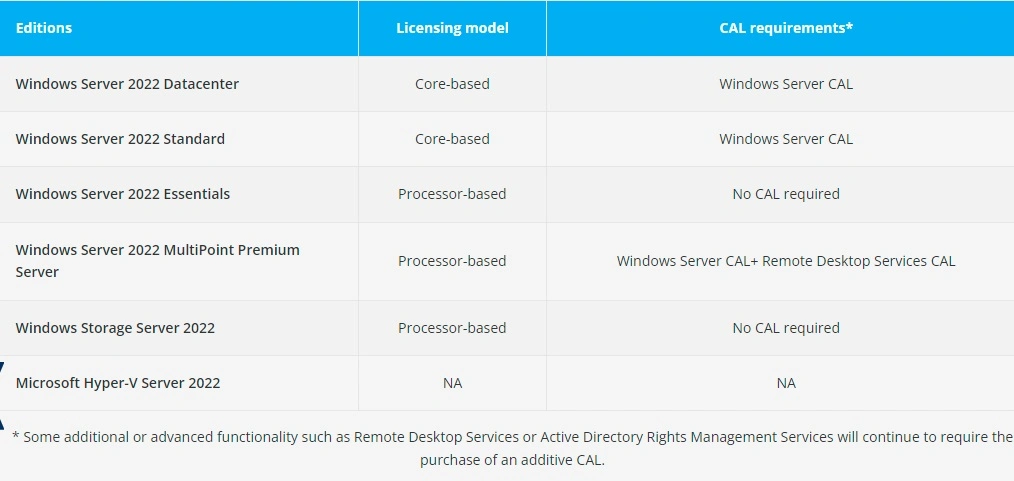 Windows Server 2022 Remote Desktop Services Cal - 5 Device Cal